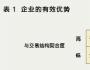 谈核心竞争力不如谈有效优势