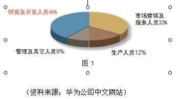 华为如何打造一支营销铁军？
