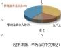 华为如何打造一支营销铁军？
