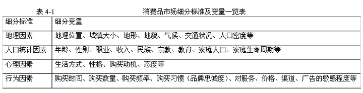 有效市场细分的条件有哪些？