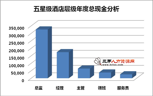 星级酒店总监级突破30万