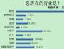 奥运调查：55%职场人看比赛不影响工作 81%消费无变化