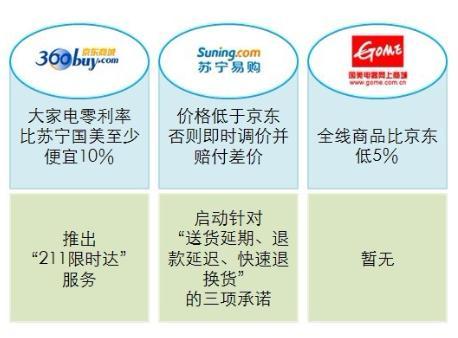 参战三巨头的价格和服务承诺 