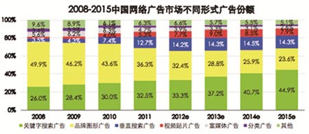 搜索营销