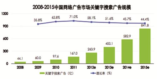 搜索营销