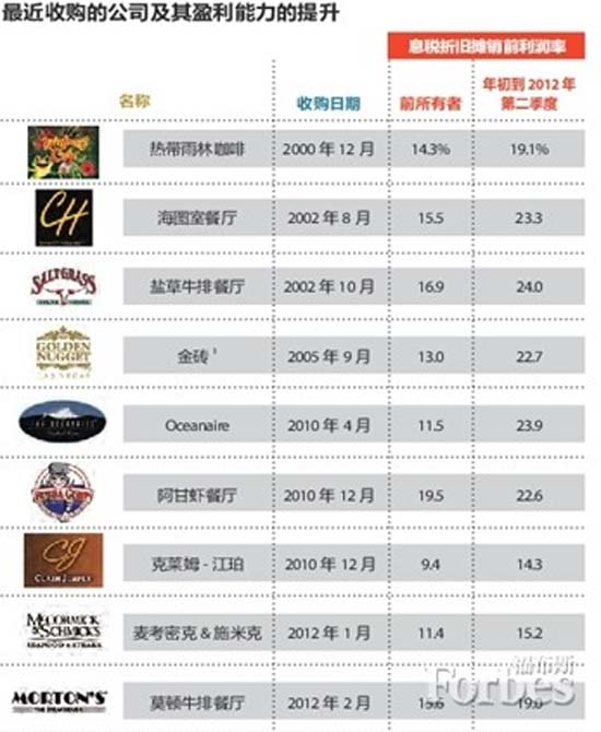 注：1 包括设在拉斯维加斯和内华达州拉伏林（Laughlin）赌场中的餐厅。