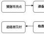 终端卖场促销实战准备攻略