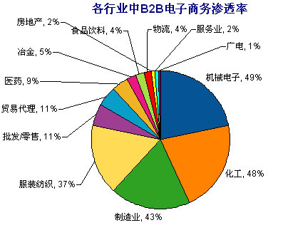 各行业中B2B电子商务的渗透率