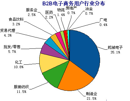 B2B电子商务用户行业分配