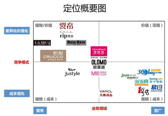 详细解读中国电商企业的定位