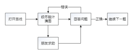 解构《疯狂猜图》模式