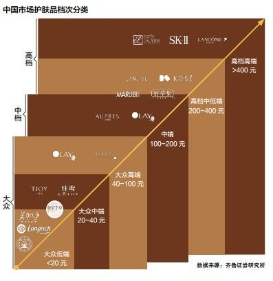 护肤品牌：本土品牌上攻与外资的下沉