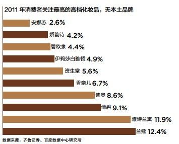 护肤品牌：本土品牌上攻与外资的下沉