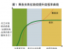 人才细分新方法：以价值为导向
