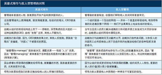 英雄式领导与投入型管理的对照