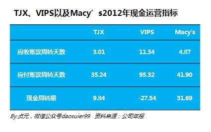 唯品会与TJX及梅西百货的这些差别你知道吗？
