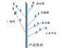 HR管理信息系统成功选型要素分析