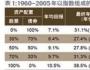 美国富人如何管理自己的财富？
