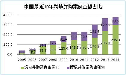 中国跨境并购：10年“并购”交易的5大趋势