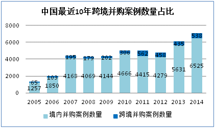 中国跨境并购：10年“并购”交易的5大趋势