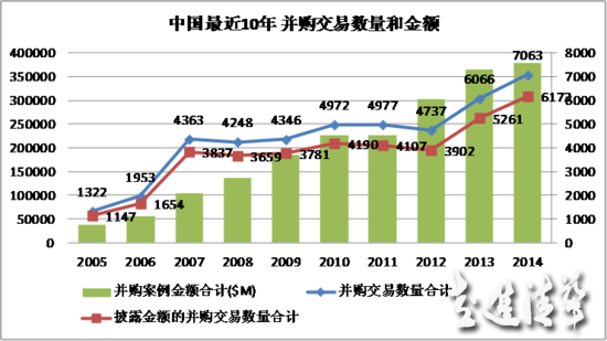 中国跨境并购：10年“并购”交易的5大趋势